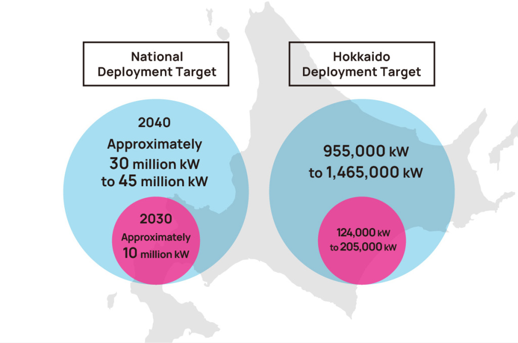 Source: Created based on “Offshore Wind Power Initiatives in Hokkaido” by the Hokkaido Zero Carbon Promotion Bureau, Department of Economic Affairs.